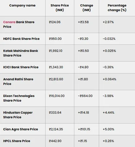 Stock Market Today 30 Sep