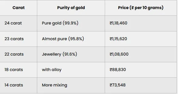 Gold Rate Today 30 Sept