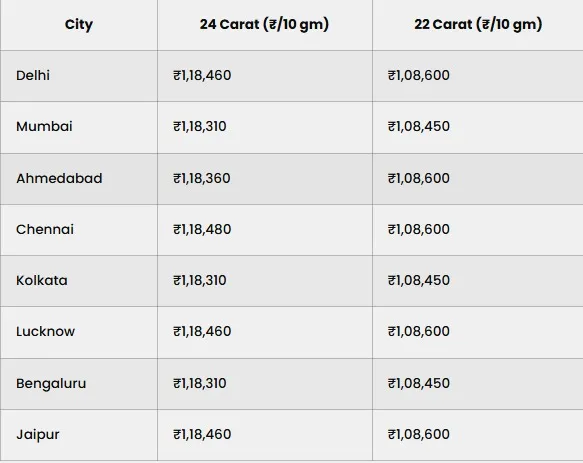 Gold Rate Today 30 Sept