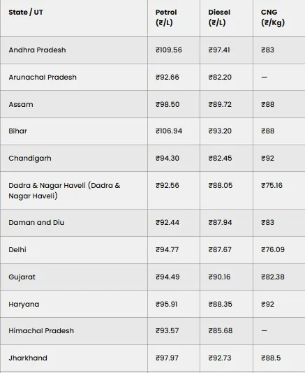 Petrol Diesel Rate Today 2 October