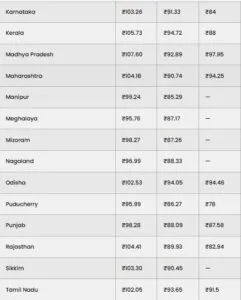 Petrol Diesel Rate Today 2 October
