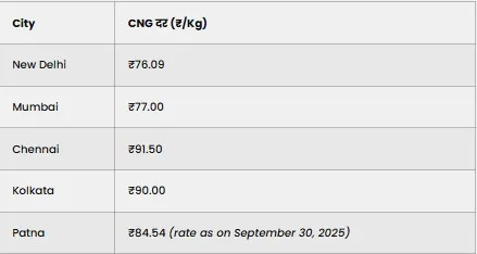 Petrol Diesel Rate Today 2 October