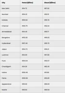 Petrol Diesel Rate 8 Oct
