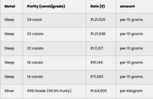 Gold and Silver Rate Today