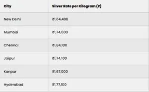 Gold and Silver Rate Today