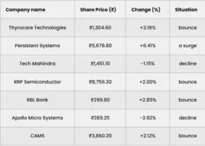 Stock Market Today 15 Oct