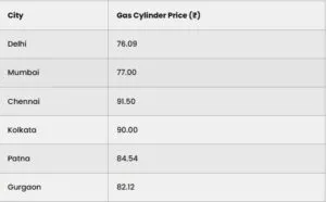 Petrol Diesel Price 22 Oct