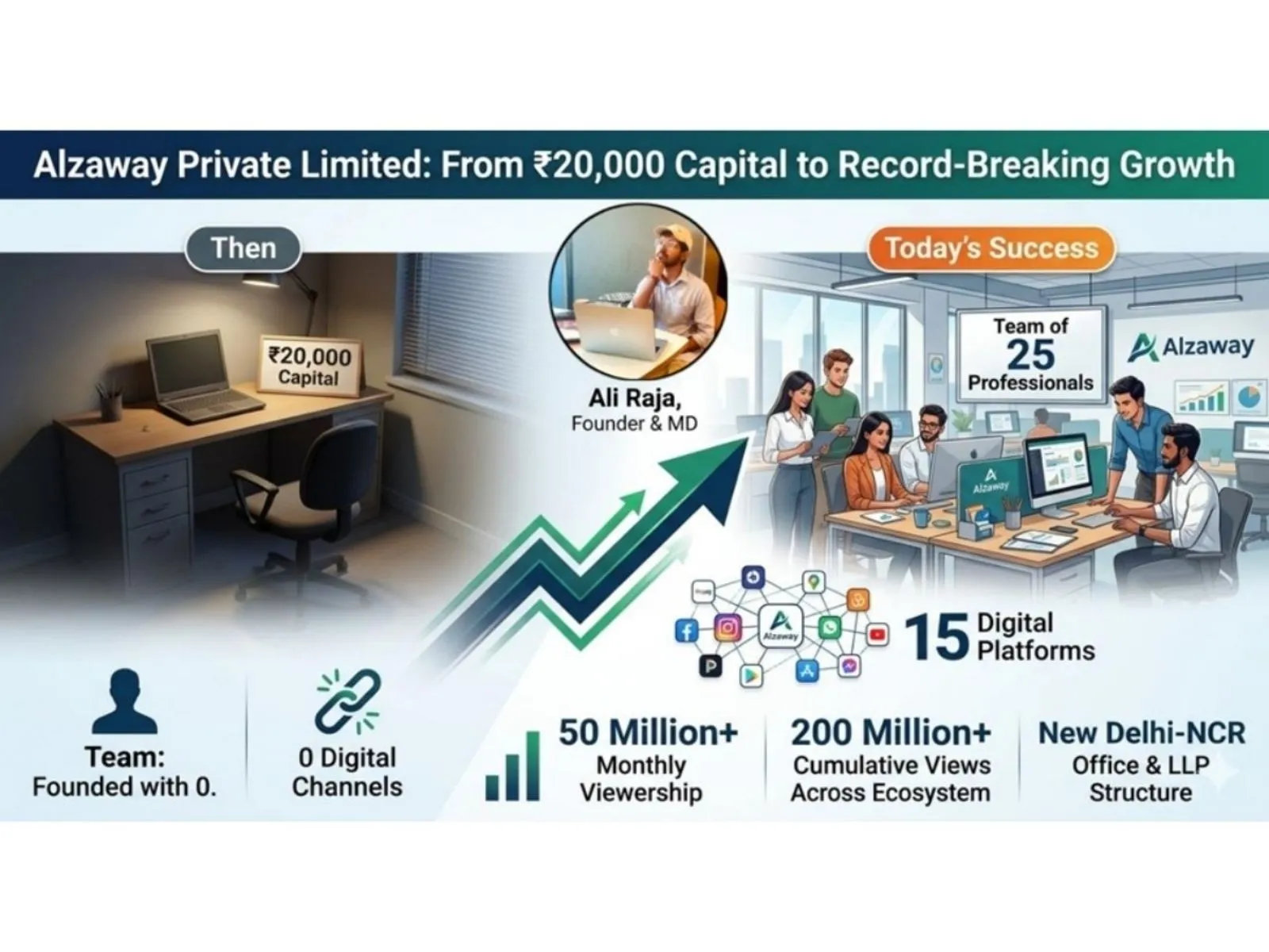 Started with Rs 20,000, Built a 25-Member Team: Ali Raja Leads Alzaway ...